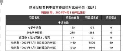 4月1日起，歐洲專利局官費再次調(diào)整